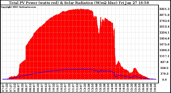 Solar PV/Inverter Performance Total PV Panel Power Output & Solar Radiation