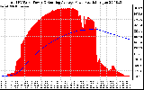 Solar PV/Inverter Performance Total PV Panel & Running Average Power Output