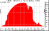 Solar PV/Inverter Performance Total PV Panel Power Output