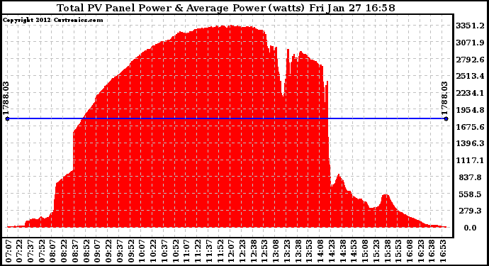 Solar PV/Inverter Performance Total PV Panel Power Output