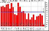 Solar PV/Inverter Performance Weekly Solar Energy Production