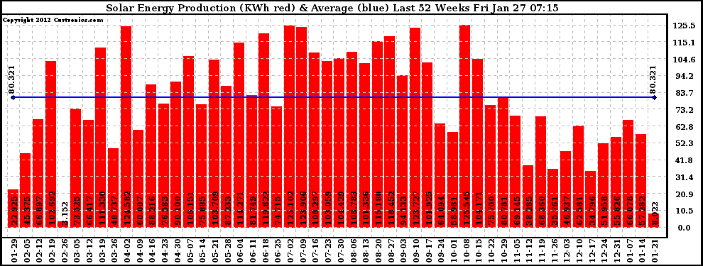 Solar PV/Inverter Performance Weekly Solar Energy Production Last 52 Weeks