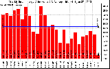 Milwaukee Solar Powered Home WeeklyProductionValue