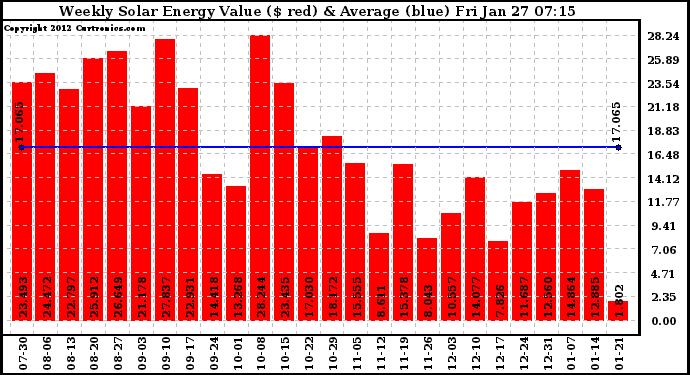 Solar PV/Inverter Performance Weekly Solar Energy Production Value