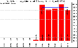 Solar PV/Inverter Performance Yearly Solar Energy Production Value