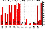 Solar PV/Inverter Performance Daily Solar Energy Production