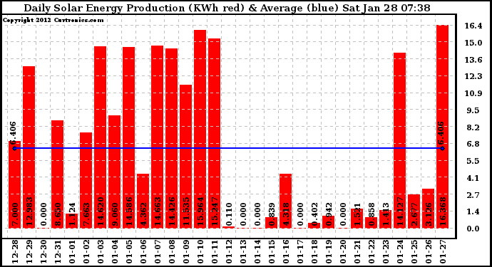 Solar PV/Inverter Performance Daily Solar Energy Production