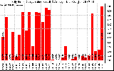 Solar PV/Inverter Performance Daily Solar Energy Production Value