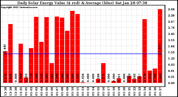 Solar PV/Inverter Performance Daily Solar Energy Production Value