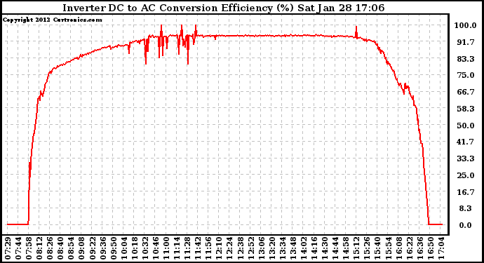 Solar PV/Inverter Performance Inverter DC to AC Conversion Efficiency