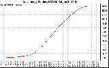 Solar PV/Inverter Performance Daily Energy Production