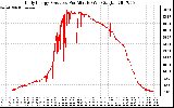 Solar PV/Inverter Performance Daily Energy Production Per Minute