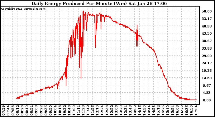 Solar PV/Inverter Performance Daily Energy Production Per Minute