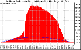 Solar PV/Inverter Performance Grid Power & Solar Radiation