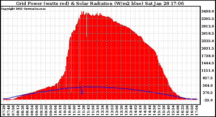 Solar PV/Inverter Performance Grid Power & Solar Radiation