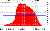 Solar PV/Inverter Performance Inverter Power Output