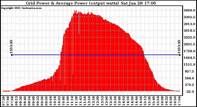 Solar PV/Inverter Performance Inverter Power Output