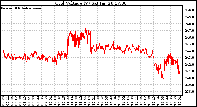 Solar PV/Inverter Performance Grid Voltage