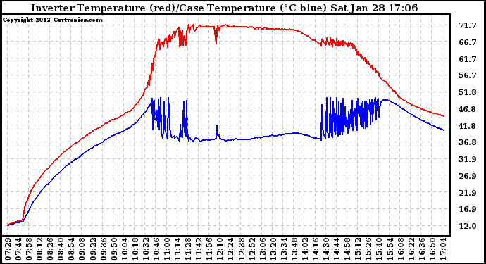 Solar PV/Inverter Performance Inverter Operating Temperature