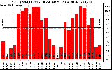 Solar PV/Inverter Performance Monthly Solar Energy Value Average Per Day ($)