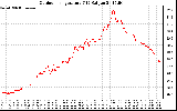 Solar PV/Inverter Performance Outdoor Temperature