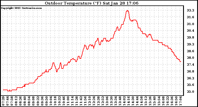 Solar PV/Inverter Performance Outdoor Temperature