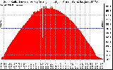 Solar PV/Inverter Performance Solar Radiation & Day Average per Minute