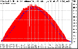 Solar PV/Inverter Performance Solar Radiation & Effective Solar Radiation per Minute