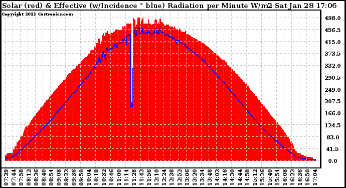 Solar PV/Inverter Performance Solar Radiation & Effective Solar Radiation per Minute