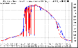 Solar PV/Inverter Performance Photovoltaic Panel Current Output