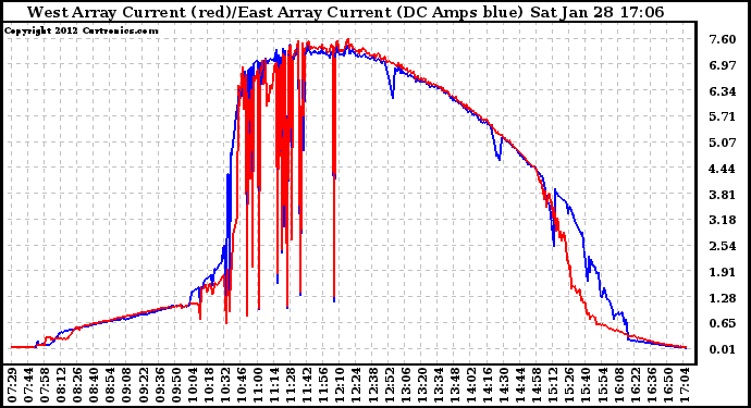 Solar PV/Inverter Performance Photovoltaic Panel Current Output