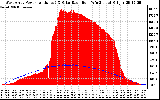 Solar PV/Inverter Performance West Array Power Output & Solar Radiation