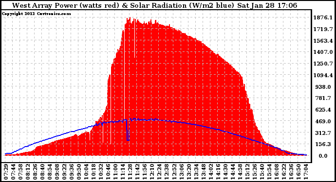 Solar PV/Inverter Performance West Array Power Output & Solar Radiation