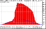 Solar PV/Inverter Performance West Array Power Output & Effective Solar Radiation