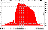 Solar PV/Inverter Performance West Array Actual & Average Power Output