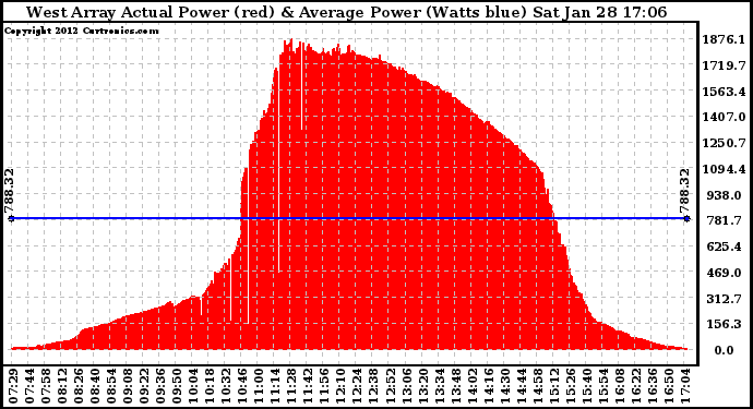 Solar PV/Inverter Performance West Array Actual & Average Power Output