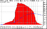 Solar PV/Inverter Performance West Array Actual & Running Average Power Output