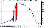 Solar PV/Inverter Performance Photovoltaic Panel Power Output