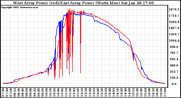 Solar PV/Inverter Performance Photovoltaic Panel Power Output