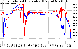 Solar PV/Inverter Performance Photovoltaic Panel Voltage Output