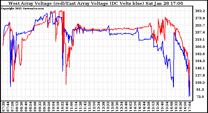 Solar PV/Inverter Performance Photovoltaic Panel Voltage Output