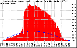 Solar PV/Inverter Performance East Array Power Output & Solar Radiation