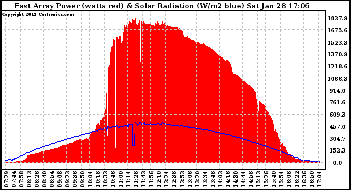 Solar PV/Inverter Performance East Array Power Output & Solar Radiation