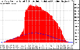 Solar PV/Inverter Performance East Array Power Output & Effective Solar Radiation