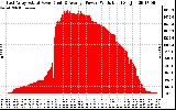 Solar PV/Inverter Performance East Array Actual & Average Power Output