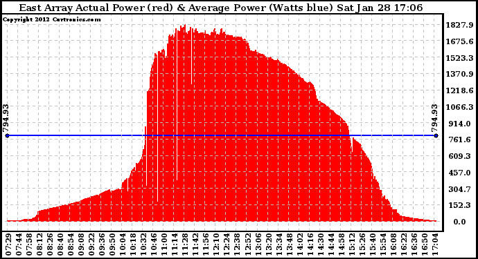 Solar PV/Inverter Performance East Array Actual & Average Power Output