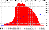 Solar PV/Inverter Performance East Array Actual & Running Average Power Output