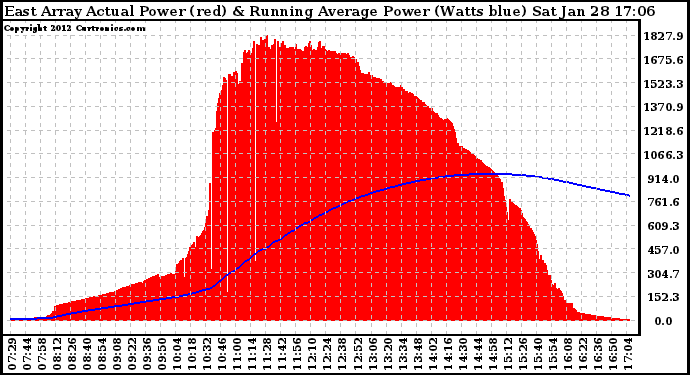 Solar PV/Inverter Performance East Array Actual & Running Average Power Output