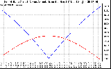 Solar PV/Inverter Performance Sun Altitude Angle & Azimuth Angle