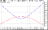 Solar PV/Inverter Performance Sun Altitude Angle & Sun Incidence Angle on PV Panels